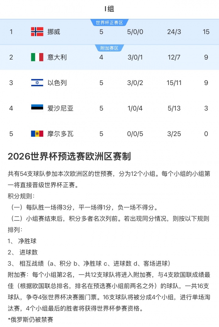 彩经网-挪威双子星闪耀世预赛，五连胜狂轰24球领跑美加墨征程，哈兰德9球厄德高7助统治攻防