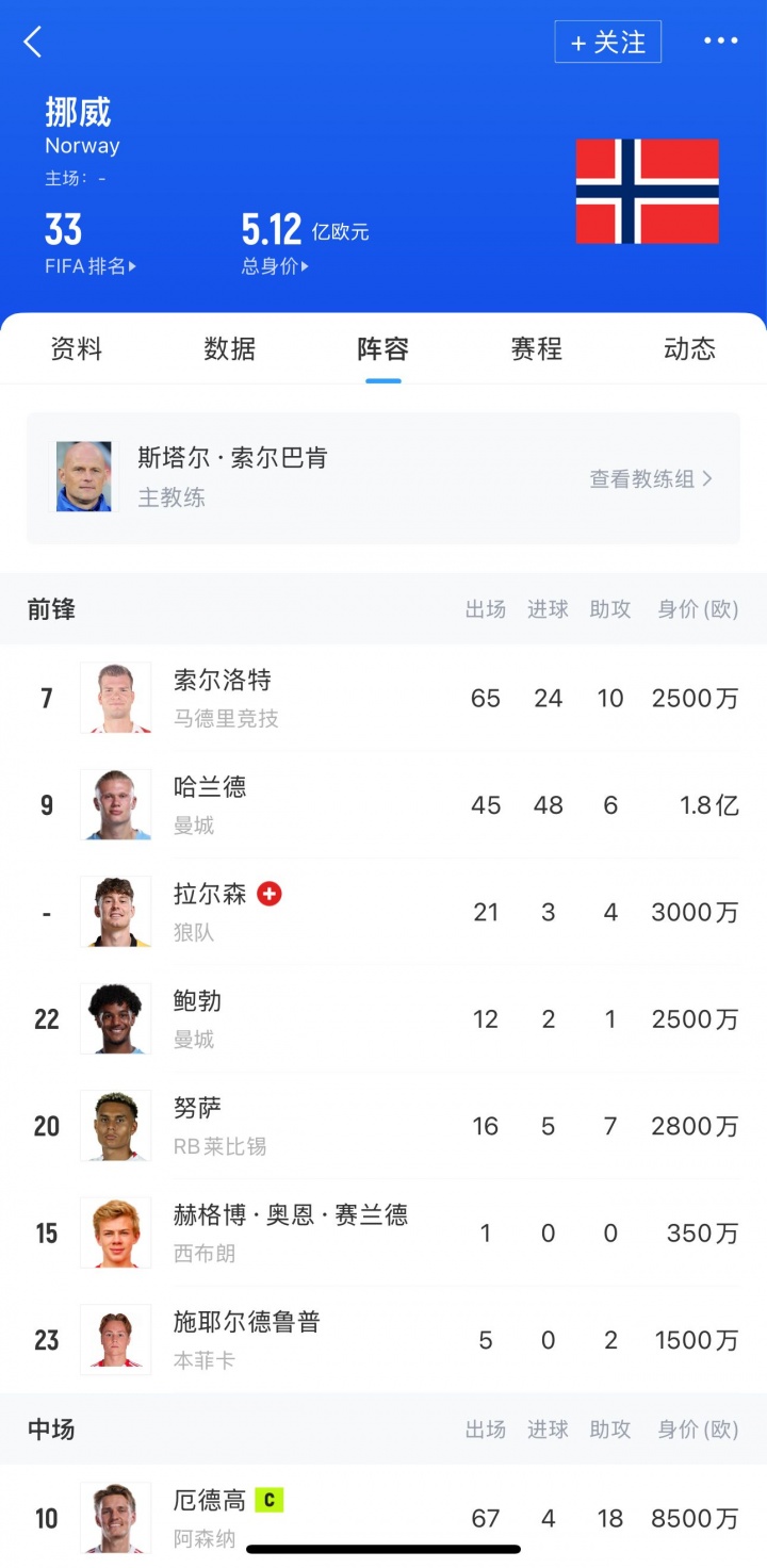 彩经网-挪威双子星闪耀世预赛，五连胜狂轰24球领跑美加墨征程，哈兰德9球厄德高7助统治攻防